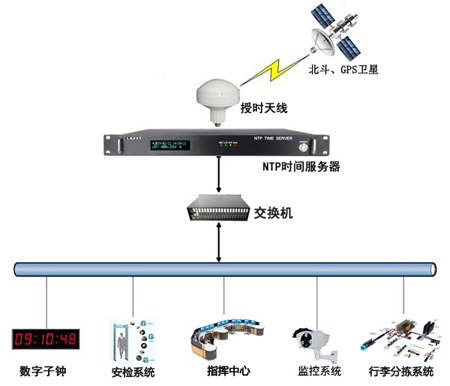 机场时间同步系统解决方案图