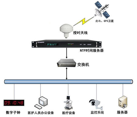 医院内网时间同步组建图