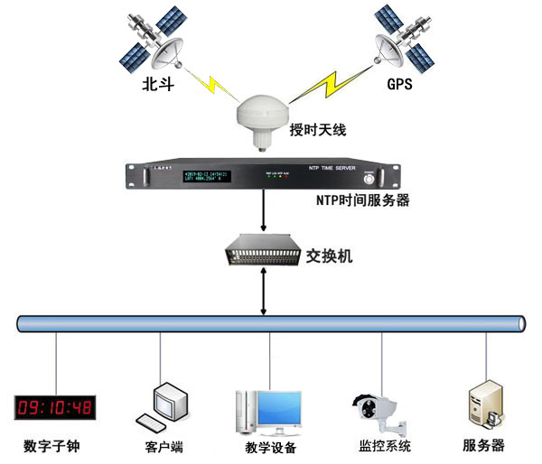 学校内网时间同步解决方案