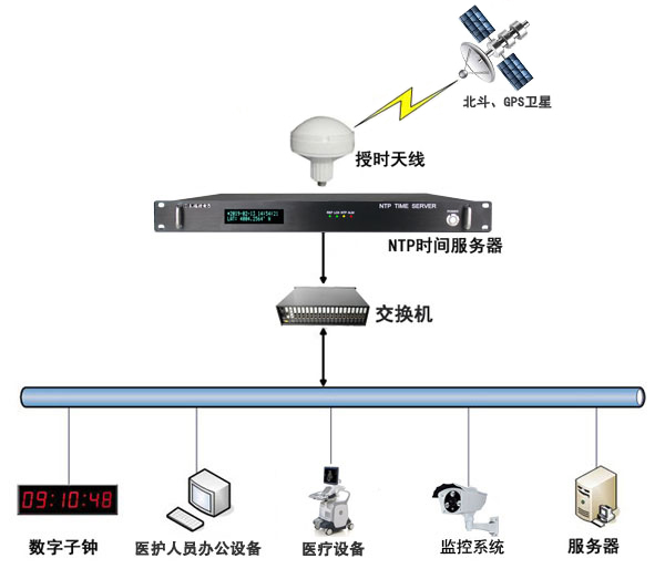 时间同步系统组建解决方案