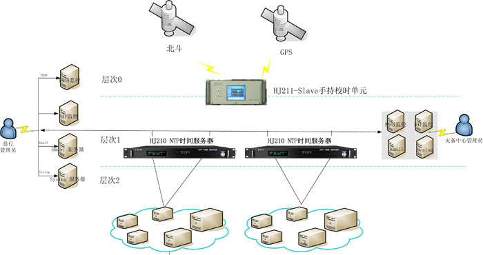 银行密闭机房时间同步架设方案图