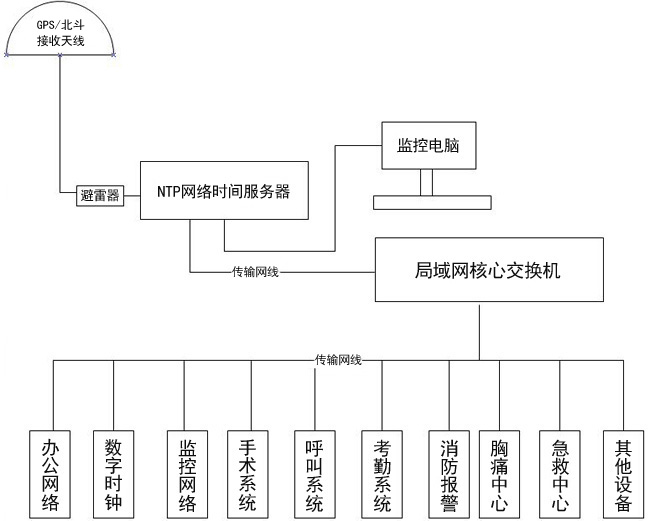 医院内网时间同步服务解决方案