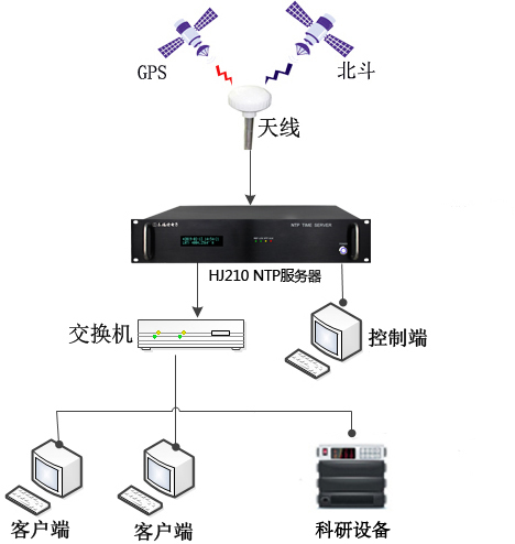 时间同步解决方案