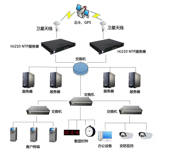 银行时间同步解决方案