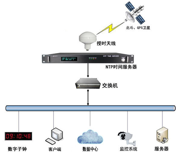 时间同步系统搭建示意图