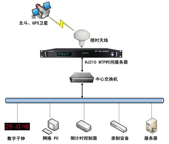 时间同步系统组建图