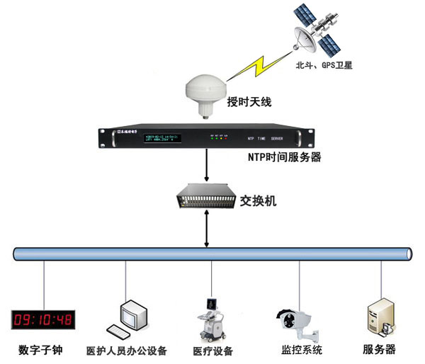 医院内网时间同步解决方案