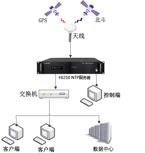 时间同步系统组建图