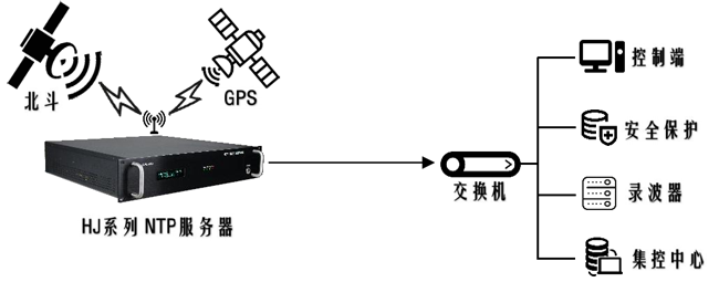 电力时间同步授时搭建图