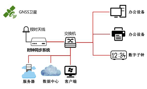 卫星授时组建图