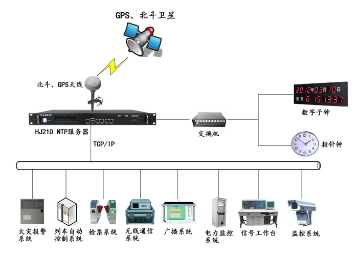 地铁内网时间同步示意图