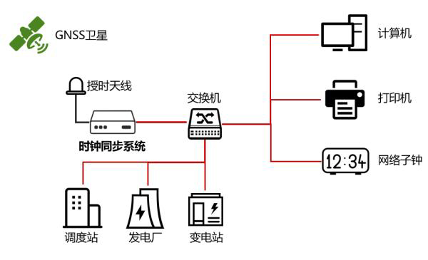 变电站同步时钟系统组网示意图