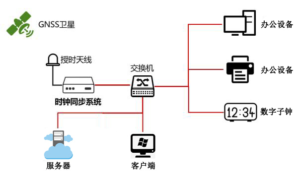 卫星授时图