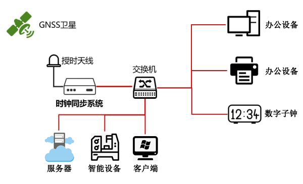 自动化时间同步方案图