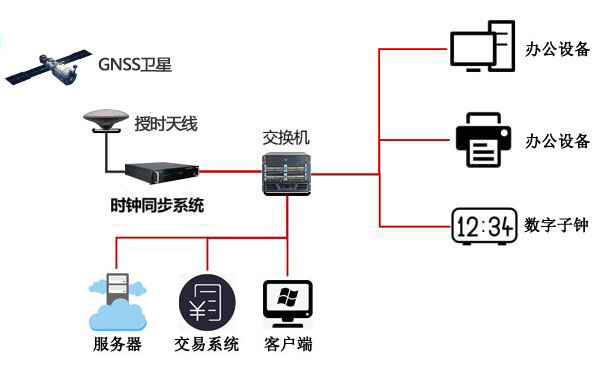 交易系统时间同步组建图