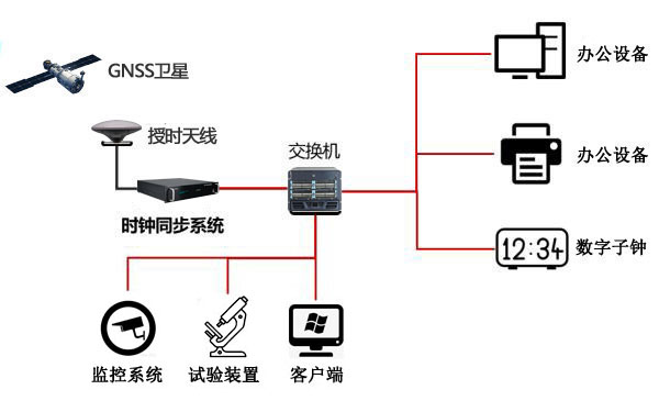 科研中心授时方案
