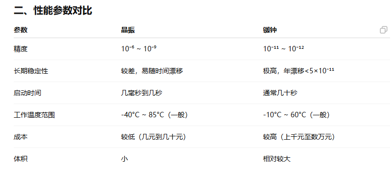 铷钟晶振参数对比