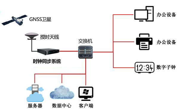 全网授时方案