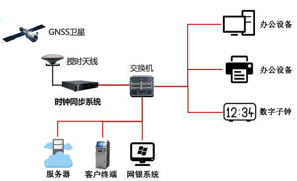 银行授时方案