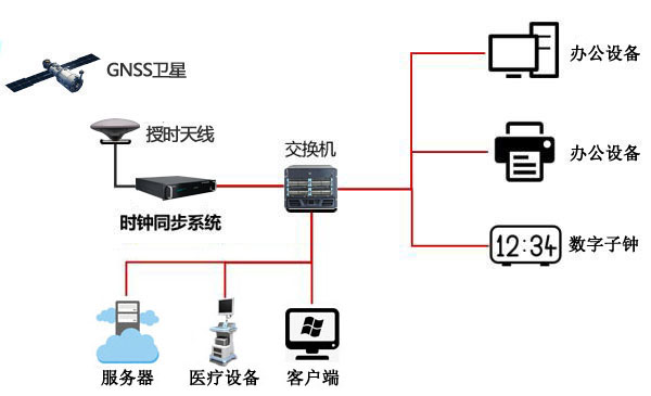 医院内网授时方案图