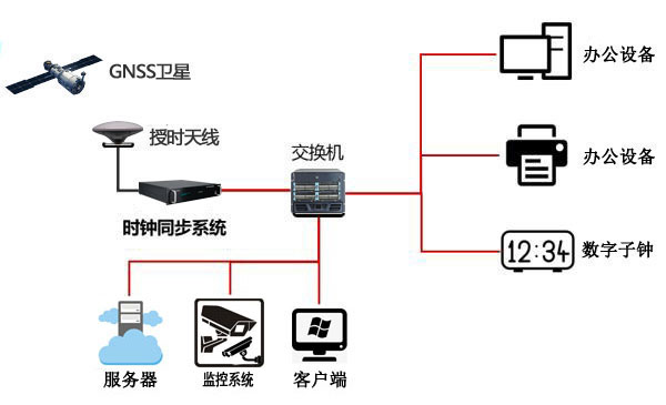 NTP网络时间服务器在劳教所中的作用