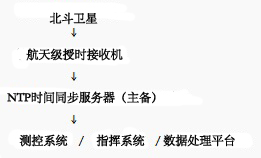 NTP时间同步服务器在航空领域中的应用