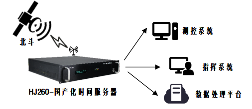 ***时间同步系统 ***时间同步系统