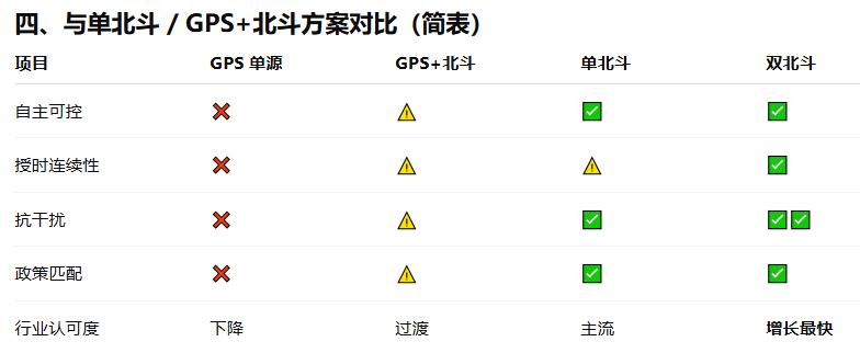 GPS与北斗对比方案 GPS与北斗对比方案